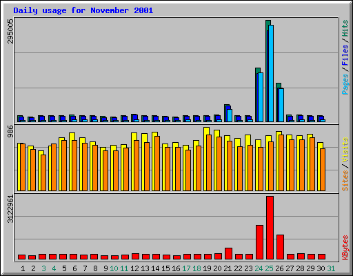 Daily usage for November 2001