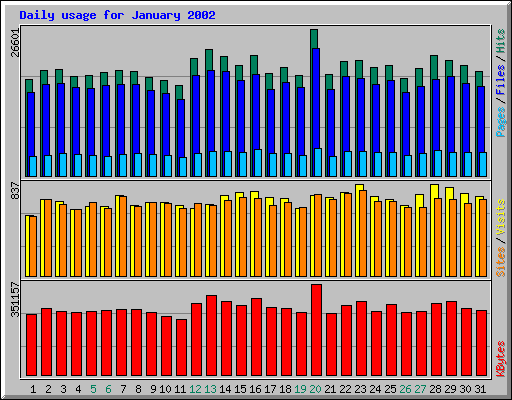 Daily usage for January 2002
