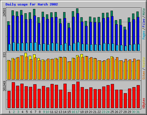 Daily usage for March 2002