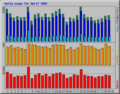 Daily usage for April 2002