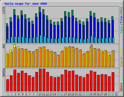 Daily usage for June 2002