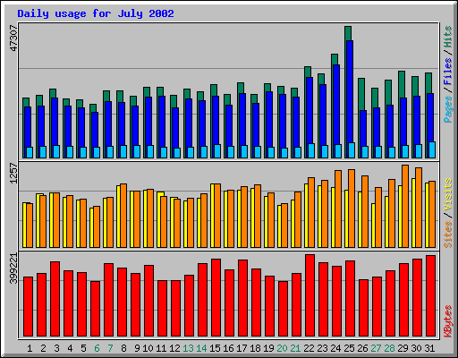 Daily usage for July 2002