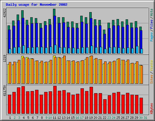 Daily usage for November 2002