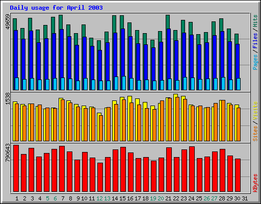 Daily usage for April 2003