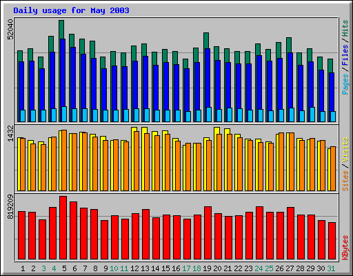 Daily usage for May 2003