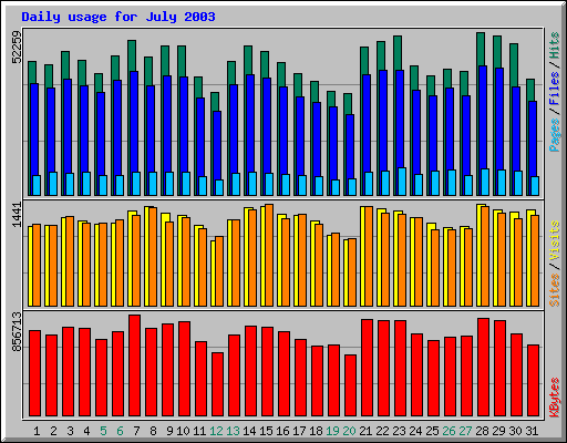 Daily usage for July 2003
