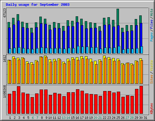 Daily usage for September 2003