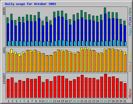 Daily usage for October 2003