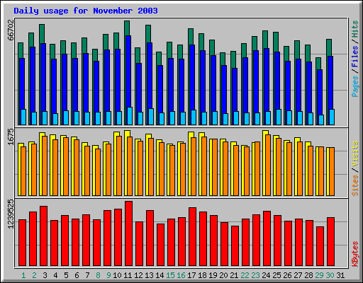 Daily usage for November 2003