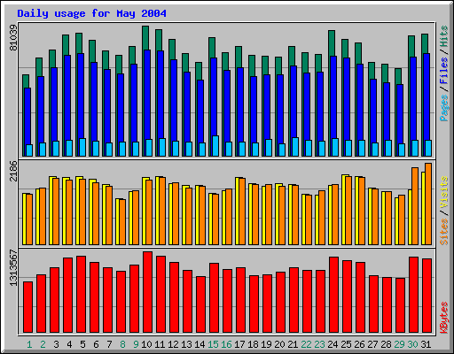 Daily usage for May 2004
