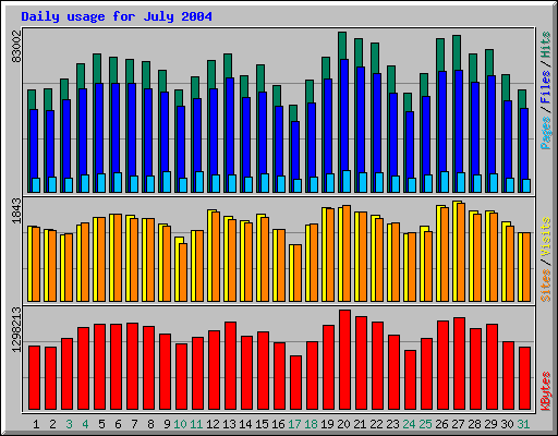 Daily usage for July 2004