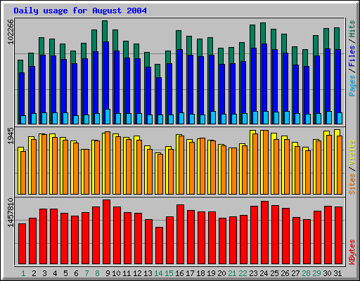 Daily usage for August 2004