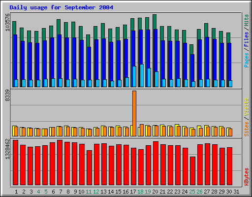 Daily usage for September 2004