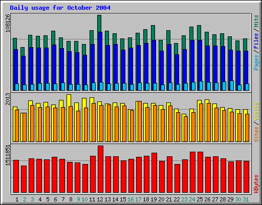 Daily usage for October 2004