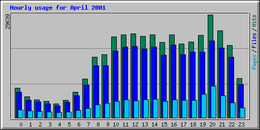 Hourly usage for April 2001