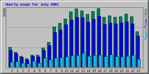Hourly usage for July 2001