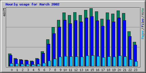 Hourly usage for March 2002