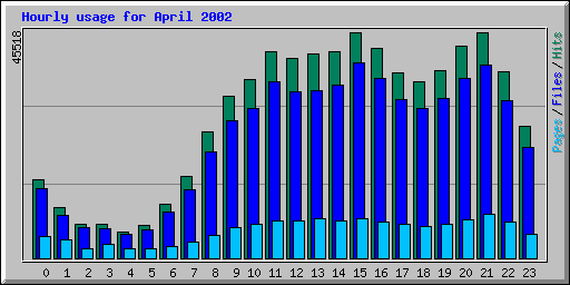 Hourly usage for April 2002