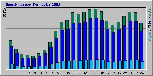 Hourly usage for July 2002