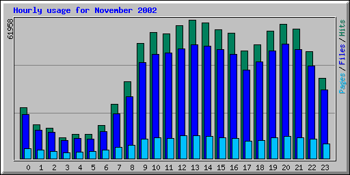 Hourly usage for November 2002