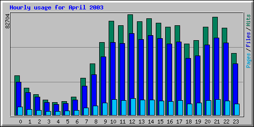 Hourly usage for April 2003