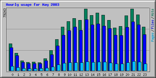 Hourly usage for May 2003