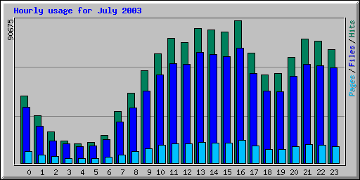 Hourly usage for July 2003