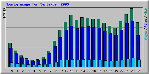 Hourly usage for September 2003