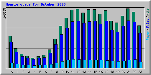 Hourly usage for October 2003