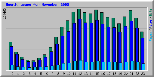 Hourly usage for November 2003