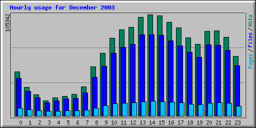 Hourly usage for December 2003
