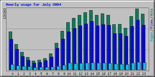 Hourly usage for July 2004