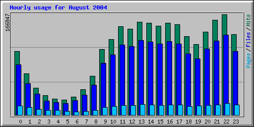 Hourly usage for August 2004