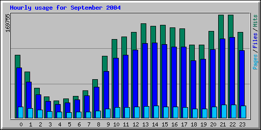 Hourly usage for September 2004