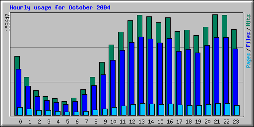 Hourly usage for October 2004