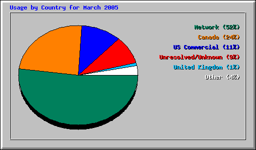 Usage by Country for March 2005