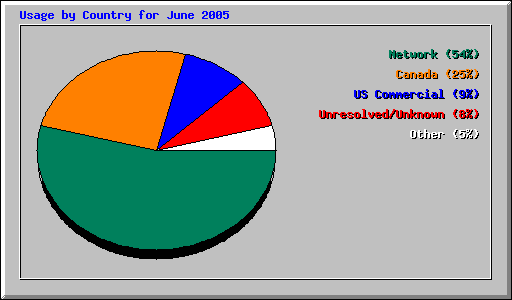 Usage by Country for June 2005