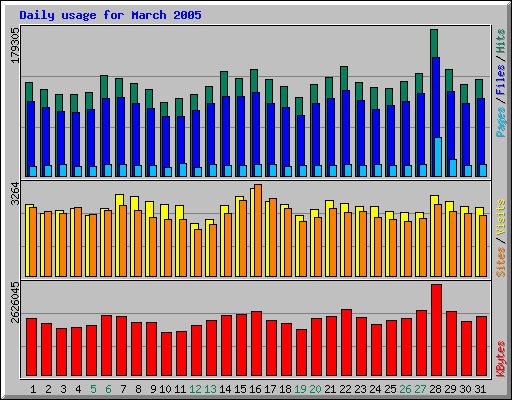 Daily usage for March 2005
