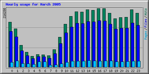 Hourly usage for March 2005