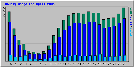 Hourly usage for April 2005