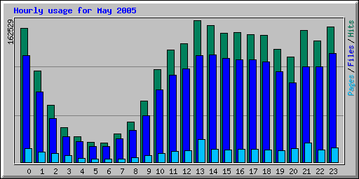 Hourly usage for May 2005