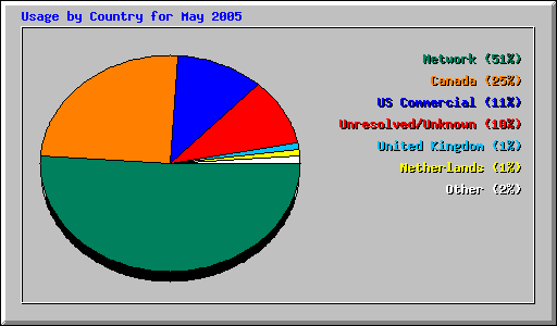 Usage by Country for May 2005