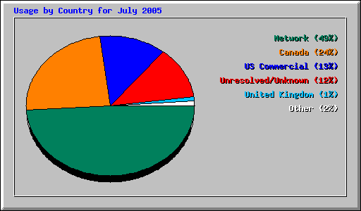 Usage by Country for July 2005