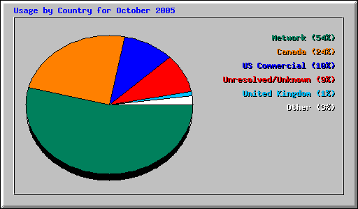 Usage by Country for October 2005