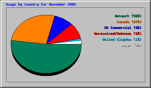 Usage by Country for November 2005