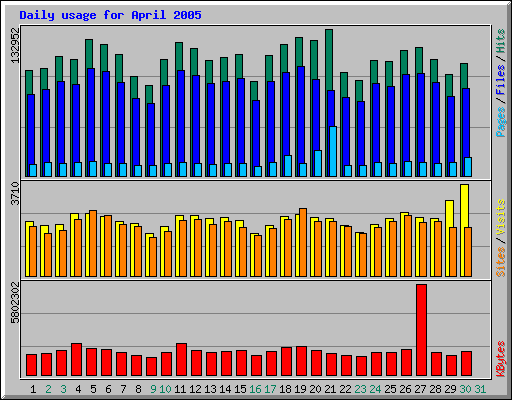 Daily usage for April 2005