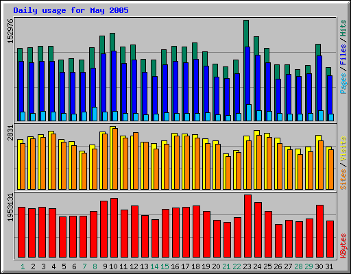 Daily usage for May 2005