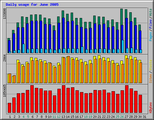 Daily usage for June 2005