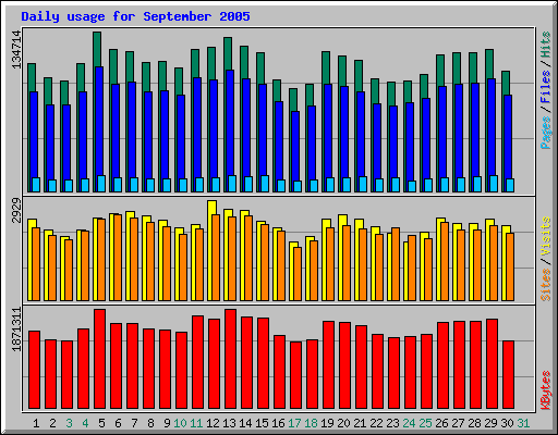 Daily usage for September 2005