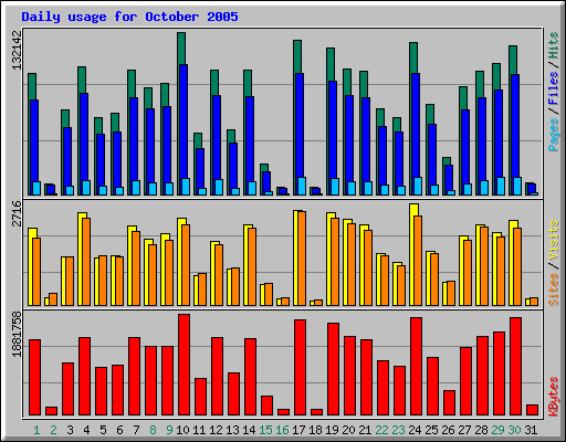 Daily usage for October 2005